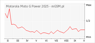 Wykres zmian popularności telefonu Motorola Moto G Power 2025