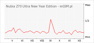 Wykres zmian popularności telefonu Nubia Z70 Ultra New Year Edition
