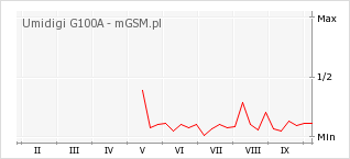 Wykres zmian popularności telefonu Umidigi G100A