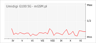 Wykres zmian popularności telefonu Umidigi G100 5G