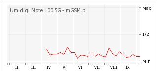 Wykres zmian popularności telefonu Umidigi Note 100 5G