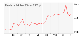 Wykres zmian popularności telefonu Realme 14 Pro 5G