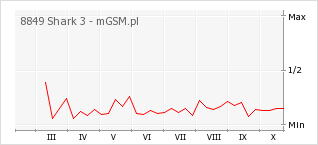 Wykres zmian popularności telefonu 8849 Shark 3