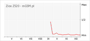Wykres zmian popularności telefonu Ziox Z520
