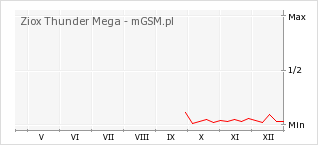 Wykres zmian popularności telefonu Ziox Thunder Mega