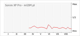 Wykres zmian popularności telefonu Sonim XP Pro