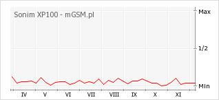 Wykres zmian popularności telefonu Sonim XP100