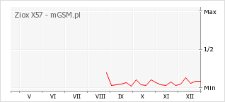 Wykres zmian popularności telefonu Ziox X57
