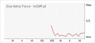 Wykres zmian popularności telefonu Ziox Astra Force