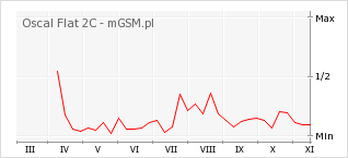 Wykres zmian popularności telefonu Oscal Flat 2C
