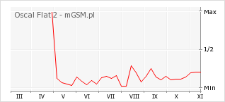 Wykres zmian popularności telefonu Oscal Flat 2