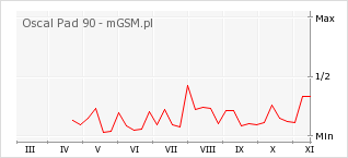 Wykres zmian popularności telefonu Oscal Pad 90