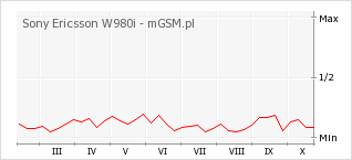 Wykres zmian popularności telefonu Sony Ericsson W980i