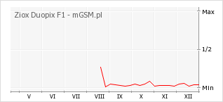 Wykres zmian popularności telefonu Ziox Duopix F1