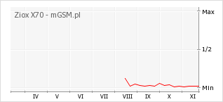 Wykres zmian popularności telefonu Ziox X70