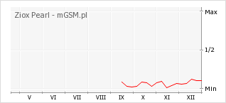Wykres zmian popularności telefonu Ziox Pearl