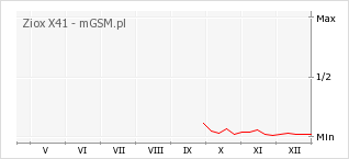 Wykres zmian popularności telefonu Ziox X41