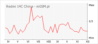 Wykres zmian popularności telefonu Redmi 14C China