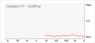 Wykres zmian popularności telefonu Coolpad Y77