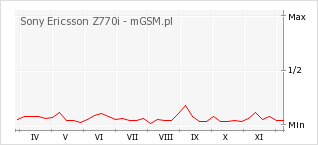 Wykres zmian popularności telefonu Sony Ericsson Z770i
