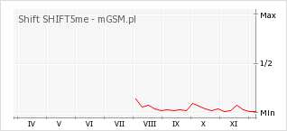 Wykres zmian popularności telefonu Shift SHIFT5me