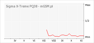 Wykres zmian popularności telefonu Sigma X-Treme PQ38