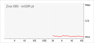 Wykres zmian popularności telefonu Ziox X80
