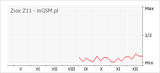 Wykres zmian popularności telefonu Ziox Z11