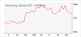Wykres zmian popularności telefonu Samsung Galaxy S25