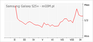 Wykres zmian popularności telefonu Samsung Galaxy S25+