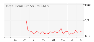 Wykres zmian popularności telefonu XReal Beam Pro 5G