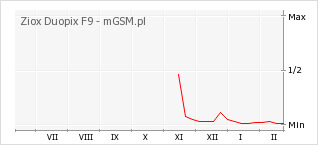 Wykres zmian popularności telefonu Ziox Duopix F9