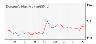 Wykres zmian popularności telefonu Doogee V Max Pro