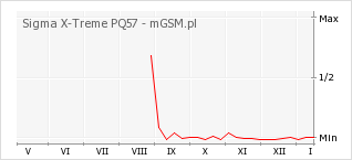 Wykres zmian popularności telefonu Sigma X-Treme PQ57