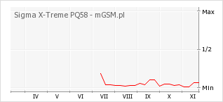Wykres zmian popularności telefonu Sigma X-Treme PQ58