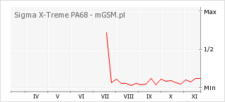 Wykres zmian popularności telefonu Sigma X-Treme PA68