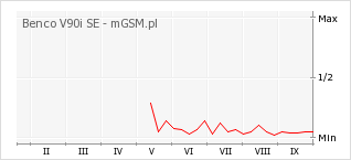 Wykres zmian popularności telefonu Benco V90i SE