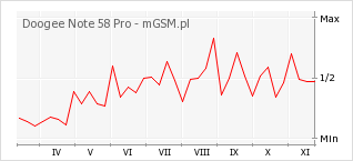 Wykres zmian popularności telefonu Doogee Note 58 Pro