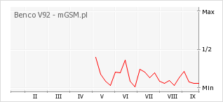 Wykres zmian popularności telefonu Benco V92