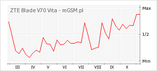 Wykres zmian popularności telefonu ZTE Blade V70 Vita