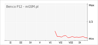 Wykres zmian popularności telefonu Benco P12
