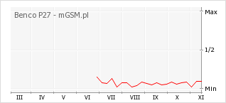 Wykres zmian popularności telefonu Benco P27