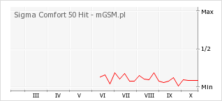 Wykres zmian popularności telefonu Sigma Comfort 50 Hit