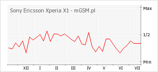 Wykres zmian popularności telefonu Sony Ericsson Xperia X1