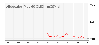 Wykres zmian popularności telefonu Alldocube iPlay 60 OLED