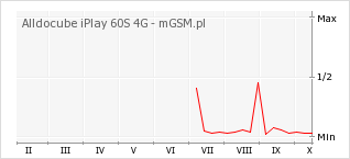 Wykres zmian popularności telefonu Alldocube iPlay 60S 4G