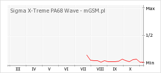 Wykres zmian popularności telefonu Sigma X-Treme PA68 Wave