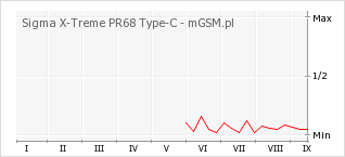 Wykres zmian popularności telefonu Sigma X-Treme PR68 Type-C