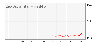 Wykres zmian popularności telefonu Ziox Astra Titan