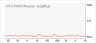 Wykres zmian popularności telefonu HTC P3470 Pharos